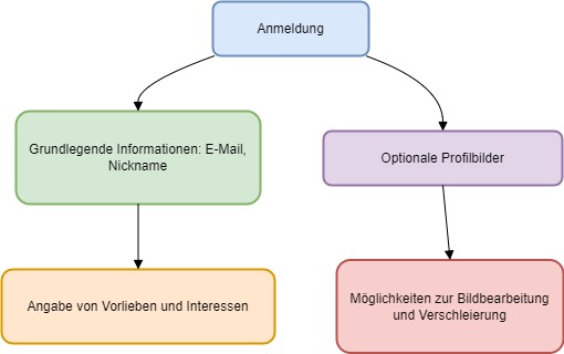 Diagramm zur Anmelde- und Profilgestaltungsstruktur: